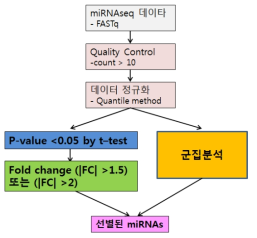 그룹 간 차별 발현 miRNA 선정을 위한 workflow