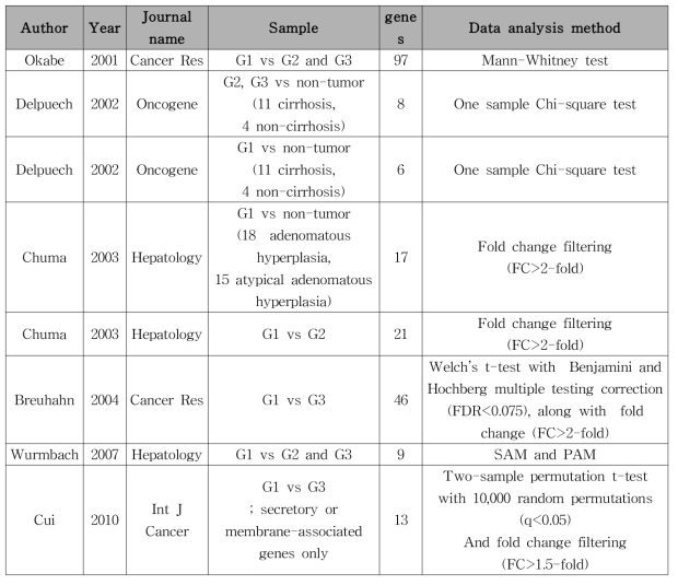 마이크로어레이 실험을 통해 정상 조직과 G1, G2, G3로 세분화된 간세포암 조직을 비교 분석한 논문 리스트