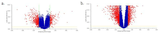 정상 조직과 간세포암 조직의 데이터를 비교하여 유의하게 발현되는 유전자를 찾기 위한 volcatno plot. a. 1세부 데이터, b. TCGA 데이터