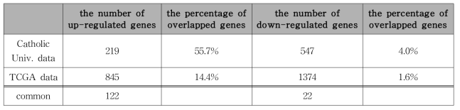 유의하게 발현되는 유전자의 수와 공통적으로 발현하는 유전자의 수와 비율