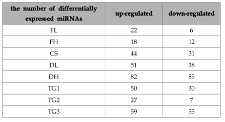 간 질환 별 유의하게 발현되는 microRNA 리스트