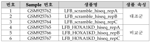 전사체 발현 측정의 정확성 평가를 위한 1번 테스트 데이터 셋의 샘플 속성