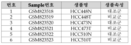 전사체 발현 측정의 정확성 평가를 위한 2번 테스트 데이터 셋의 샘플 속성