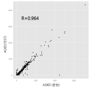 문헌 결과 A1KD 샘플의 FPKM 값과 테스트 결과 간 재현성 분석 결과