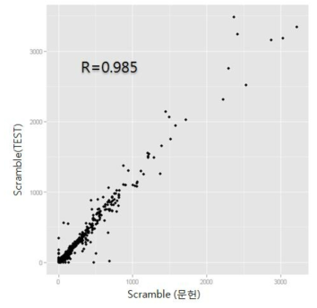 문헌 결과 Scramble 샘플의 FPKM 값과 테스트 결과 간 재현성 분석 결과