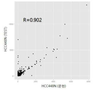 HCC448N 샘플에서의 FPKM 값을 이용한 문헌 결과와 개발 프로그램 간에 재현성 분석 결과