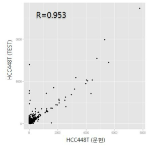 HCC448T 샘플에서의 FPKM 값을 이용한 문헌 결과와 개발 프로그램 간에 재현성 분석 결과