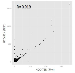 HCC473N 샘플에서의 FPKM 값을 이용한 문헌 결과와 개발 프로그램 간에 재현성 분석 결과