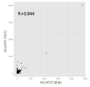 HCC473T 샘플에서의 FPKM 값을 이용한 문헌 결과와 개발 프로그램 간에 재현성 분석 결과