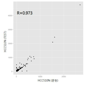 HCC510N 샘플에서의 FPKM 값을 이용한 문헌 결과와 개발 프로그램 간에 재현성 분석 결과