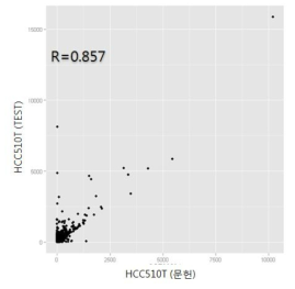 HCC510T 샘플에서의 FPKM 값을 이용한 문헌 결과와 개발 프로그램 간에 재현성 분석 결과