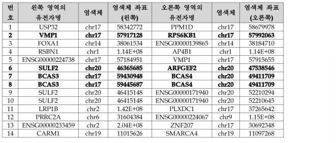 융합 유전자 테스트 결과