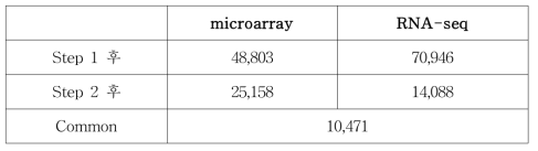 두 platform에서 데이터 처리 과정에 따른 유전자 개수