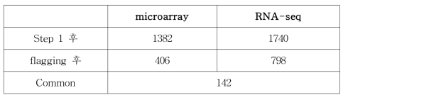 데이터 처리 순서에 따른 발현 microRNA 수