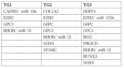 Sun et al. 과 실험 데이터 set에서 나타난 microRNA와 target 유전자