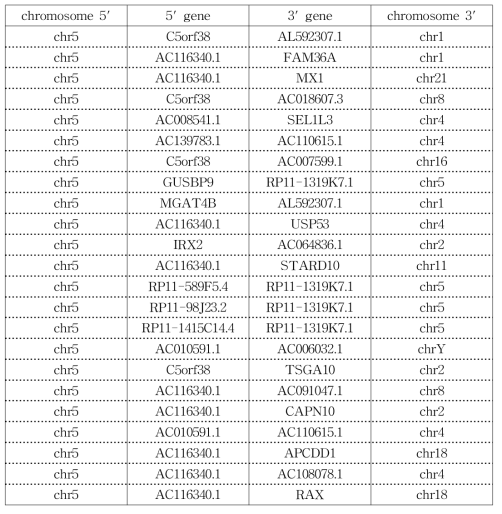 TG3에서 나타난 융합 유전자의 예. chr5