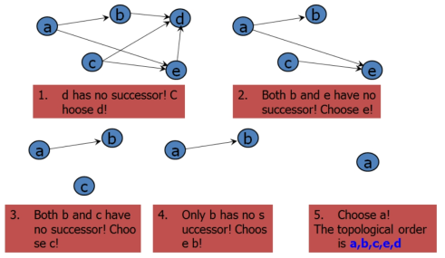 Network Topology Sorting 방법