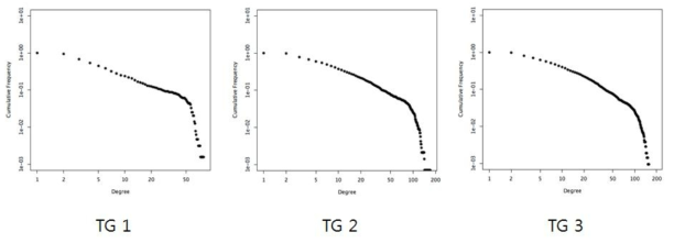 간암 단계 별 degree distribution