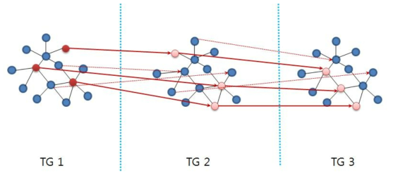 topology network와 complex network의 통합 network 생성