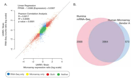 Illumina 사에서 발표한 microarray와 RNA-seq data 비교 분석 결과