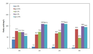 포스포리파아제 A1 및 FabD를 동시에 발현하는 재조합 균주를 이용하여 LB배지에 포도당을 농도별로 첨가하여 성장시키면서 시간에 따른 분비 지방산의 생산량 측정