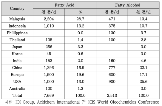 Global Oleochemiclas production in 2009