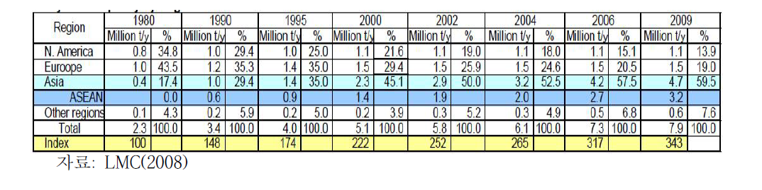 Fatty acid capacity by region