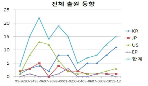 연도별 전체 특허출원동향