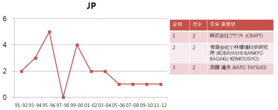 연도별 일본 출원동향
