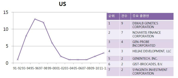 연도별 미국 출원동향