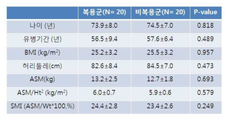 Baseline characteristics