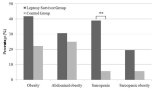 한센인과 건강한 정상인의 비만, 복부 비만, 근감소증 및 근감소성 비만의 유병율 비교