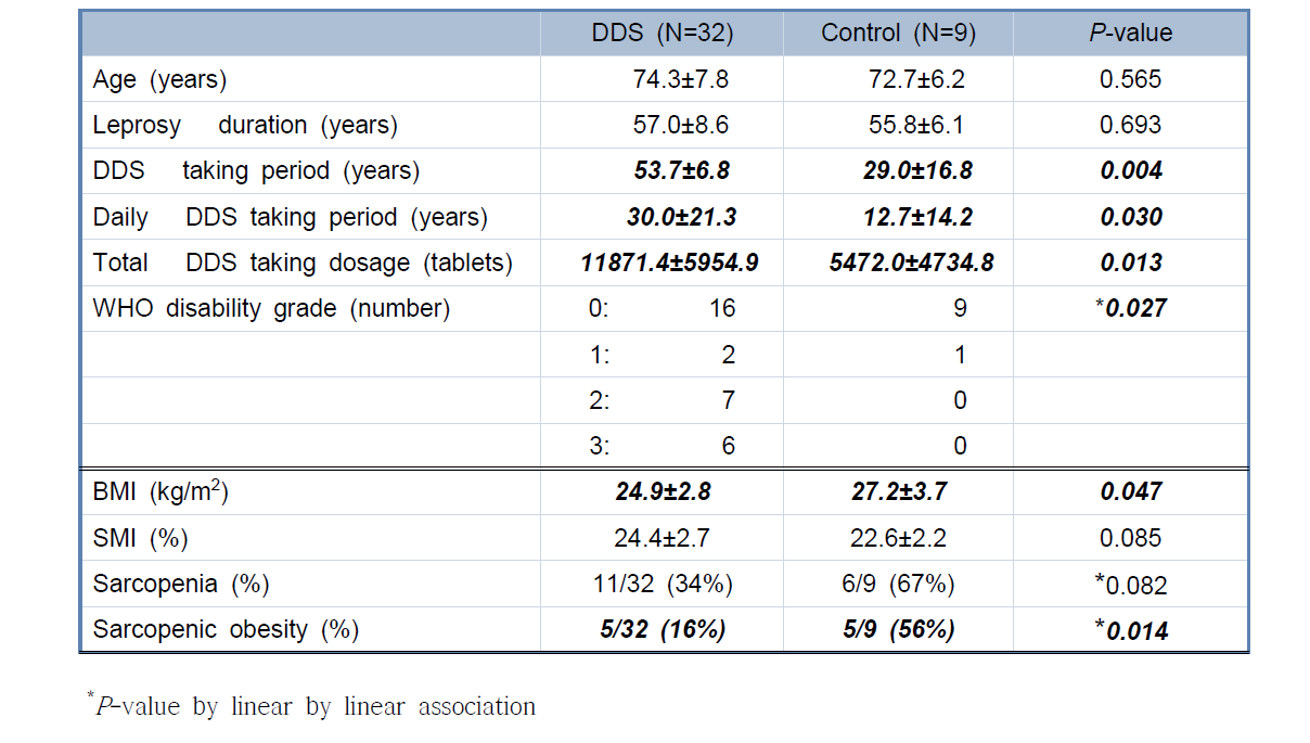 Baseline characteristics and sarcopenic parameters between the DDS and the control groups.