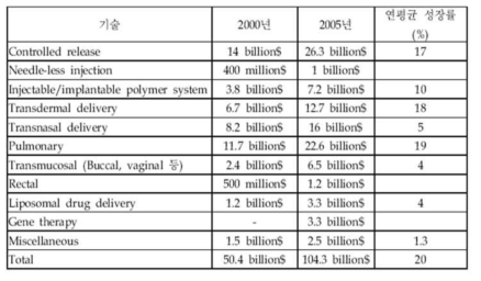 DDS 기술별 세계 시장 규모 (Informa Pharmaceuticals)