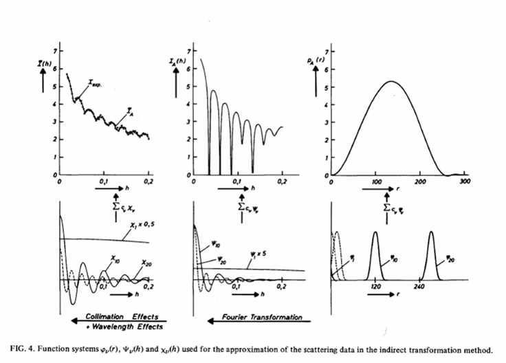 Schematics of Fourier transform method in GIFT; (left) measured SANS pattern, (middle) the SANS pattern after desmearing, and (right) p(r) with cubic B-spline bases