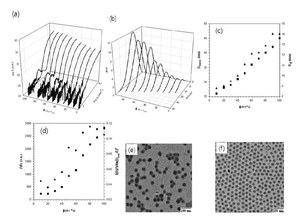 (a) SAXS curves of the 10 mg/mL of PS(12K)-b-P4VP(11.8K) solutions as functions of q and ϕ; (b) p(r), (c)Dmax( ), Rg( ), (d)I(0) ( ) and I(0)/V(·) (V=3/4π( Dmax/2)3) of the 10mg/mL PS(12K)-b-P4VP(11.8K) solutions with respect to ϕ; p(r) was calculated from (a), and Dmax, Rg and I(0) were calculated form p(r); TEM images of the micelles of PS(12K)-b-P4VP(11.8K) at ϕ = 20 (e) and 100 (f); the samples were evaporated on the carbon-coated copper grid from the 5 mg/mL solutions and stained with I2 for 10 minutes.