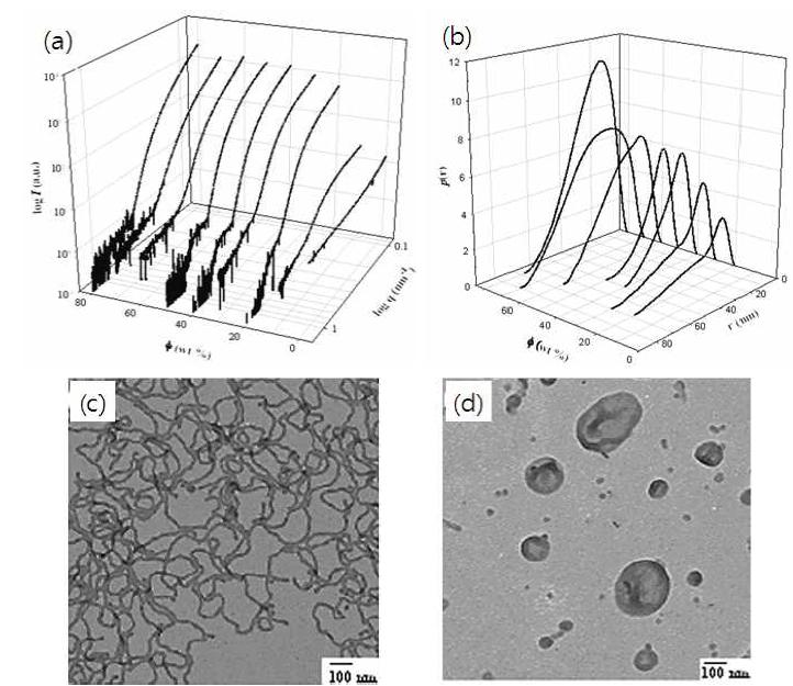 (a) SAXS curves and (b) p(r)s of the 10 mg/mL PS(3.3K)-b-P4VP(18.7K) solutions as functions of q and ϕ; TEM images of the micelles of PS(3.3K)-b-P4VP(18.7K) at ϕ = 50 (c) and 80 (d); The samples were evaporated on the carbon-coated copper grid from 5 mg/mL solutions and stained with I2 for 10 minutes.