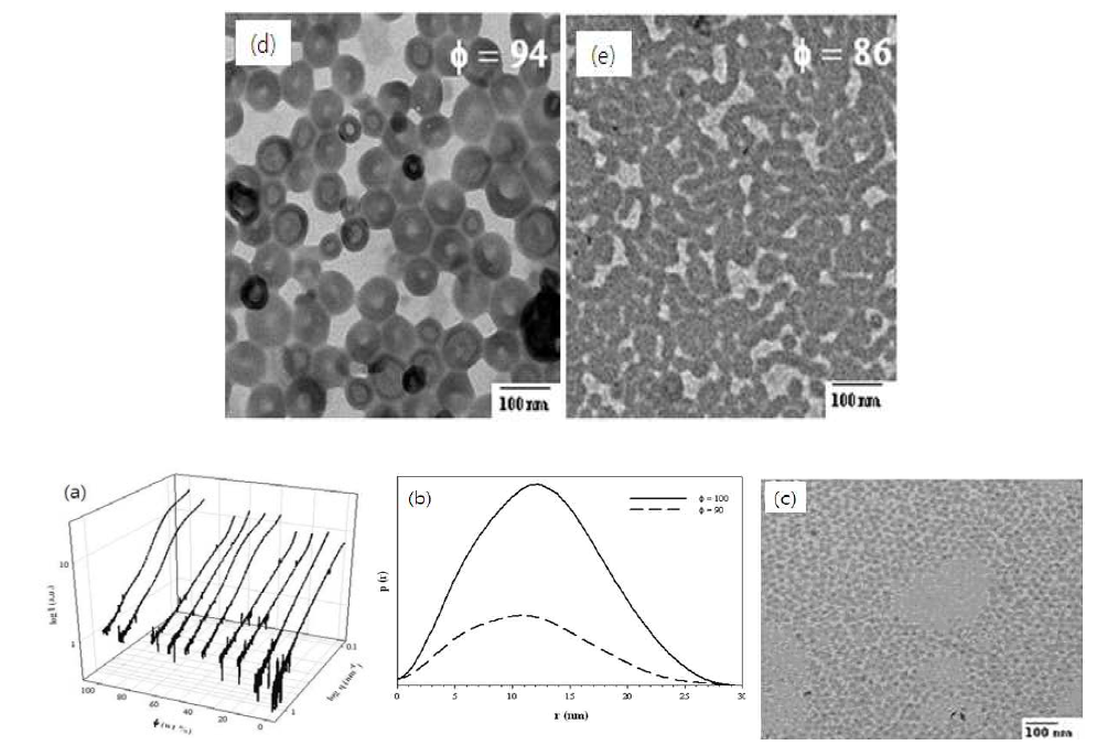 (a) SAXS curves and (b) p(r)s of the 10 mg/mL PS(5.1K)-b-P4VP(19.6K) solutions as functions of q and ϕ; (c) TEM images of the micelles of PS(19.6K)-b-P4VP(5.1K) at ϕ = 100; the samples were evaporated on the carbon-coated copper grid from 5 mg/mL solutions and stained with I2 for 10 minutes.