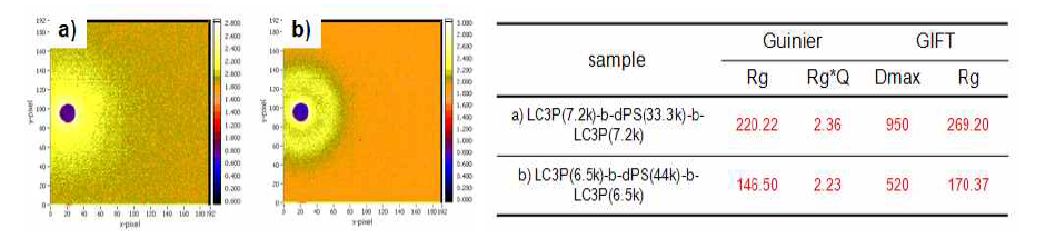 ORNL에서 얻은 SANS data (왼쪽) 및 Guinier 및 GIFT 방법으로 얻은 마이셀 크기 (오른쪽).
