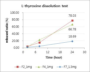 제조된 L-thyroxine 함유 구강부착정의 용출시험 결과