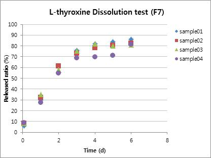 제조된 l-thyroxine 구강부착정 (F7) 용출시험 결과