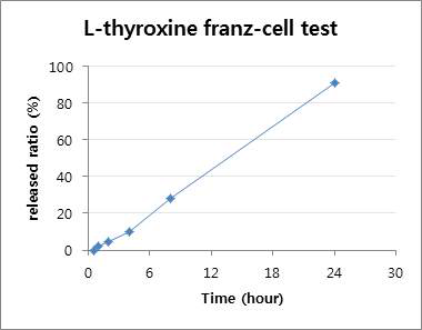 고형 l-thyroxine의 franz cell 시험 결과