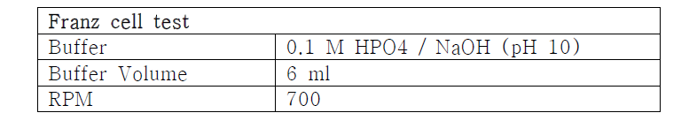 Franz cell 시험조건