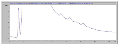 기존 HPLC 분석법에서의 혈장 공시료 크로마토그램