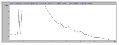 기존 HPLC 분석법의 혈장 검량선 시료 크로마토그램 (l-thyroxine 1 μg/ml)