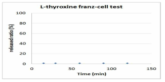 L-tyroxine을 함유한 구강부착필름의 Franz cell 시험 결과