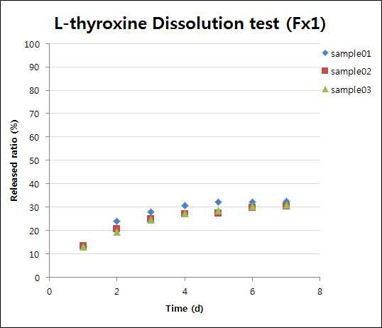 제조된 L-thyroxine 구강부착정 (Fx1) 시험 결과