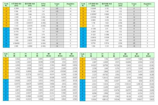 부정교합 class I 환자의 상악(11 to 27)과 하악(31 to 47) FEA 모델에 있어 브라켓과 치아가 이동해야할 거리 정보(위쪽)와 와이어의 반력 결과(아래쪽)