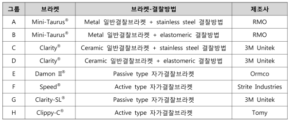 결찰 시스템에 따라 분류된 8개의 그룹