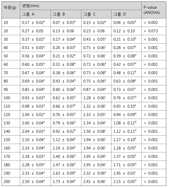 일반결찰 브라켓 그룹에서 하중에 대한 변형 정도